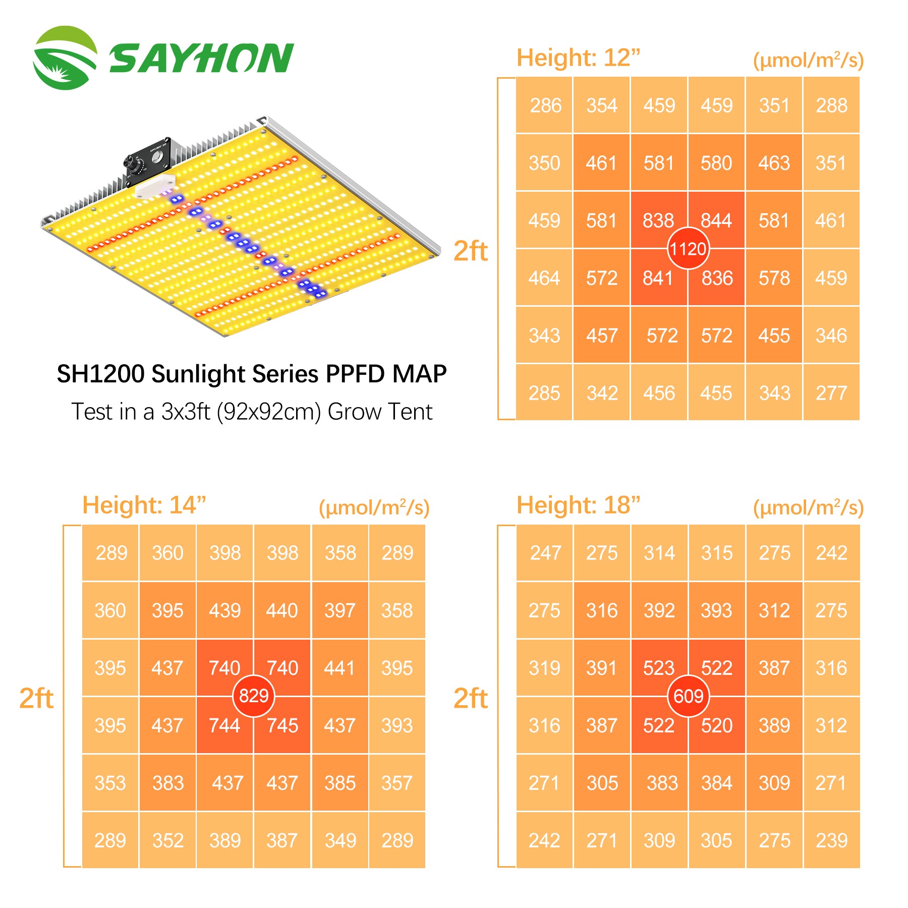 2024 New upgrade Sayhon SH1200 Led Grow Light Full Spectrum For 3X3ft Tent