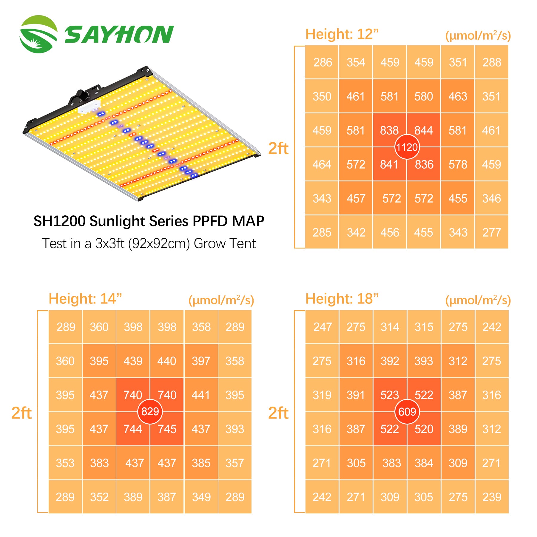 2023 New upgrade Sayhon SH1200 Led Grow Light Full Spectrum For 3X3ft Tent