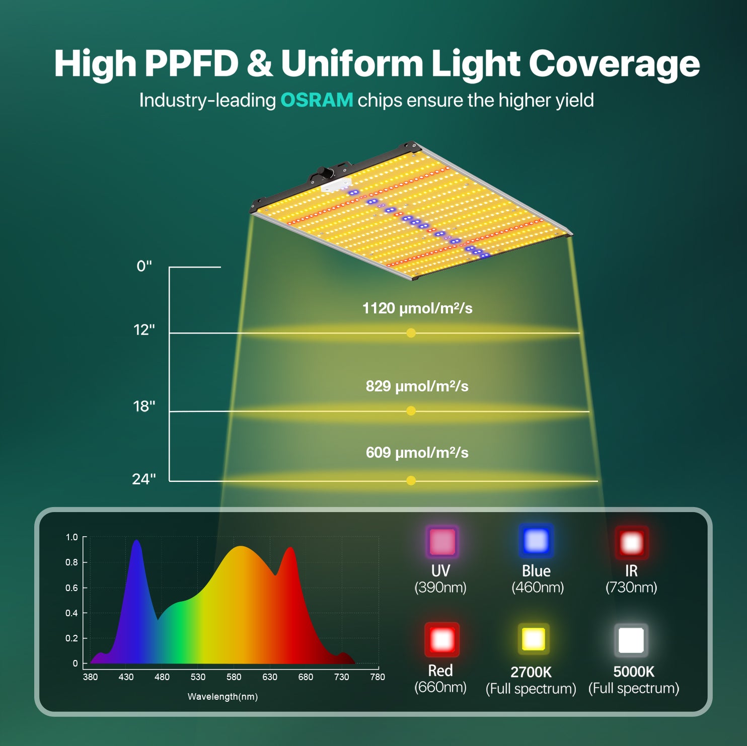 2023 Neues Upgrade Sayhon SH1200 LED-Wachstumslicht im Vollspektrum für 3 x 3 Fuß Zelt