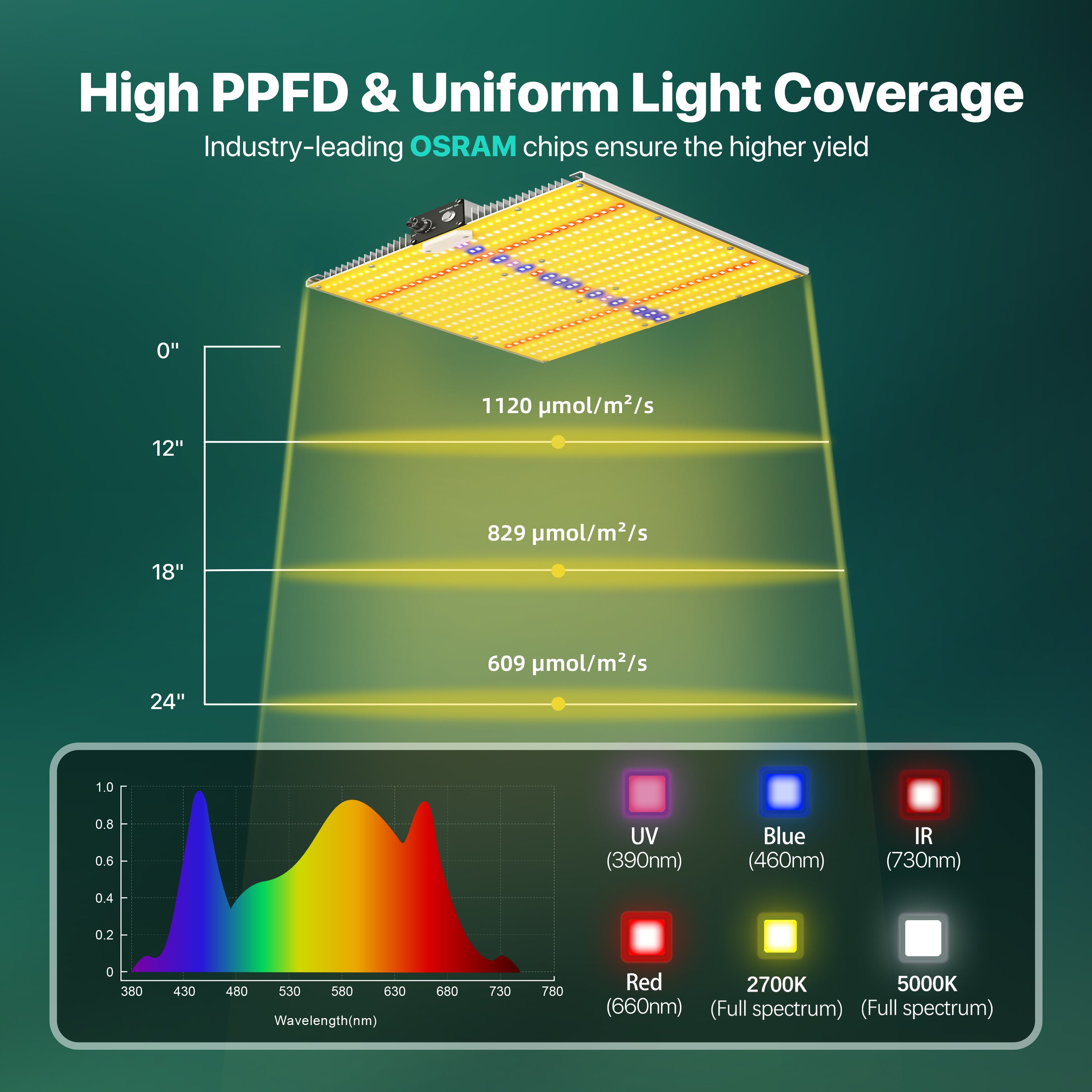 2024 New upgrade Sayhon SH1200 Led Grow Light Full Spectrum For 3X3ft Tent