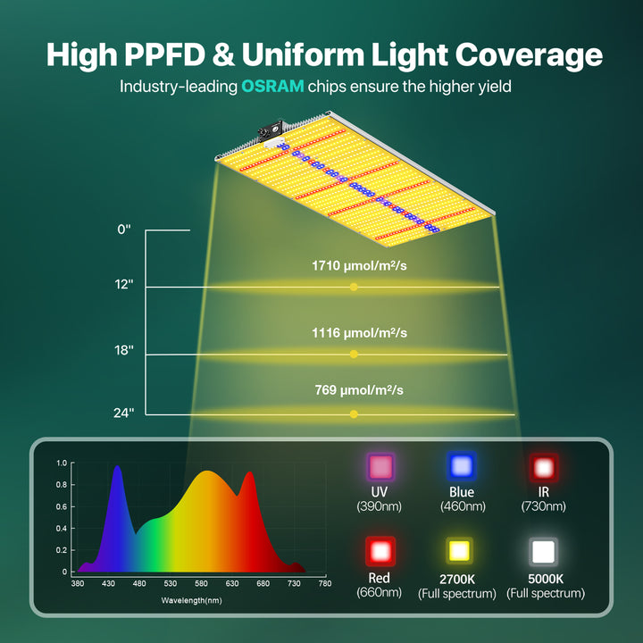 sayhon led grow lights